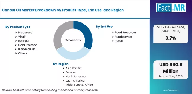 Canola Oil Market Breakdown By Product Type, End Use, And Region